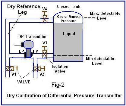 Fig2 Dry Calibration DP Transmitter